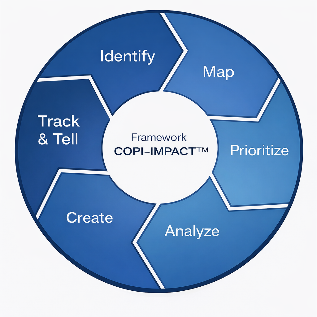 COPI–IMPACT Framework Diagram
